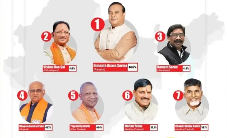  देश के सबसे लोकप्रिय मुख्यमंत्रियों की लिस्ट जारी: हिमंता बिस्वा सरमा नंबर-1,छत्तीसगढ़ के विष्णु देव साय दूसरे स्थान पर; टॉप-10 में बीजेपी के 6 सीएम