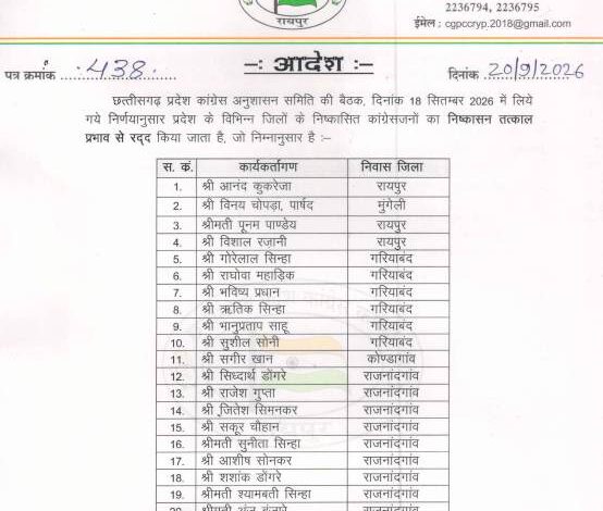 छत्तीसगढ़ कांग्रेस में 20 निष्कासित नेताओं की वापसी, अनुशासन समिति के फैसले के बाद आदेश जारी